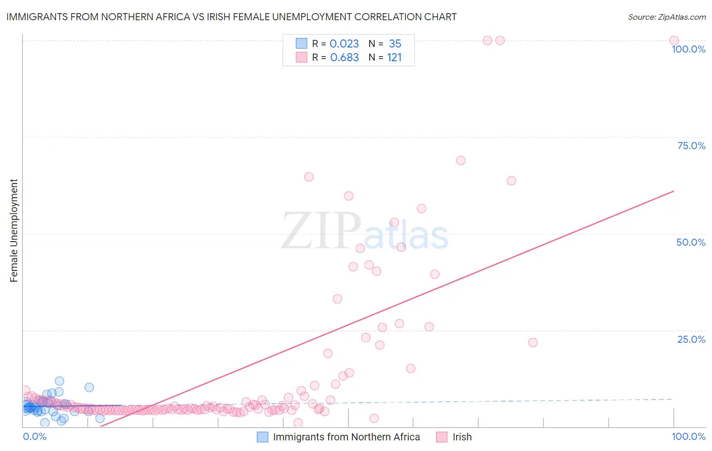 Immigrants from Northern Africa vs Irish Female Unemployment