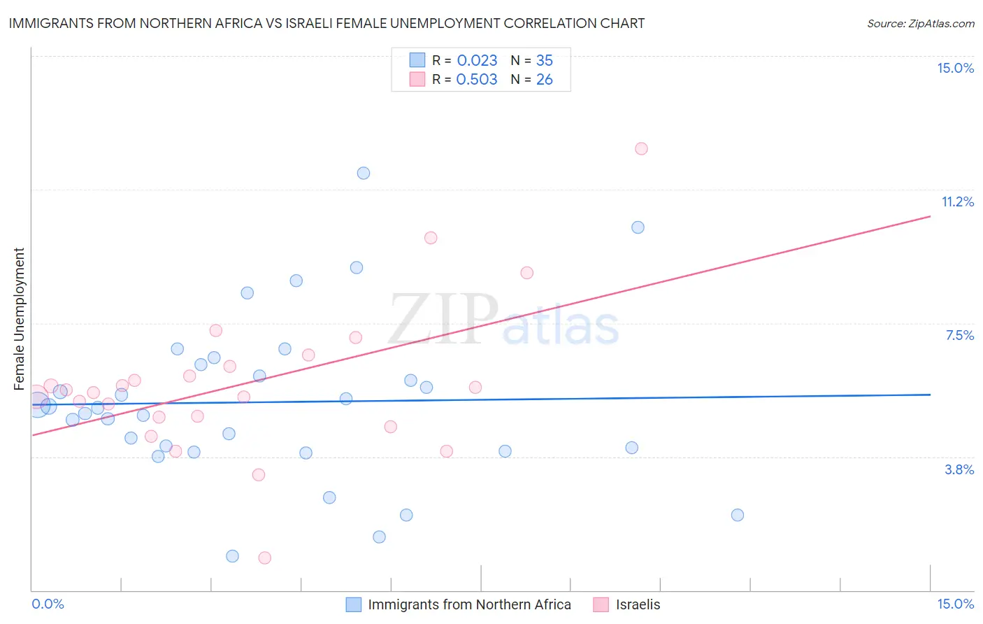 Immigrants from Northern Africa vs Israeli Female Unemployment