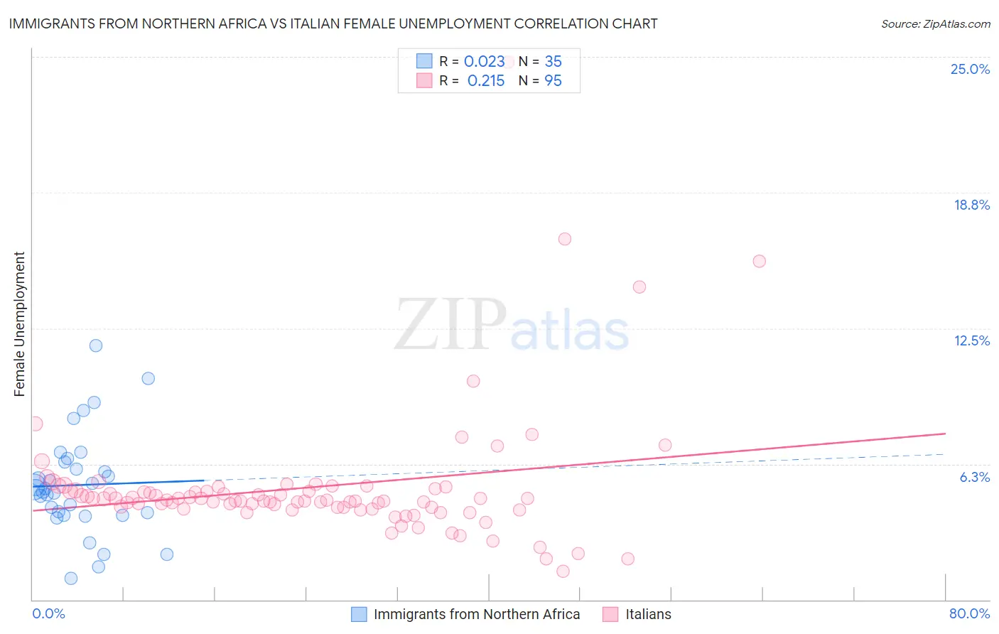Immigrants from Northern Africa vs Italian Female Unemployment