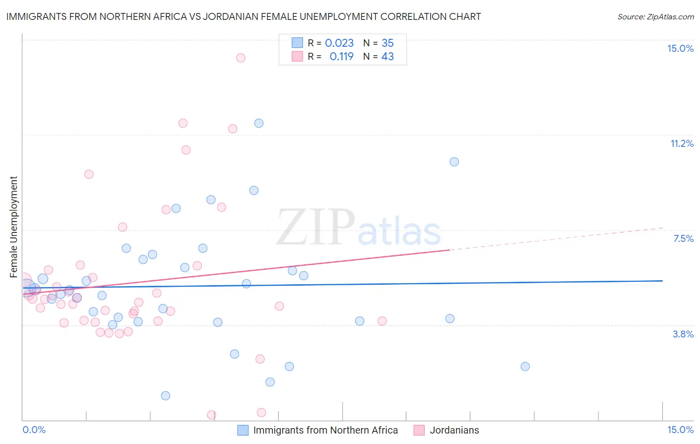 Immigrants from Northern Africa vs Jordanian Female Unemployment