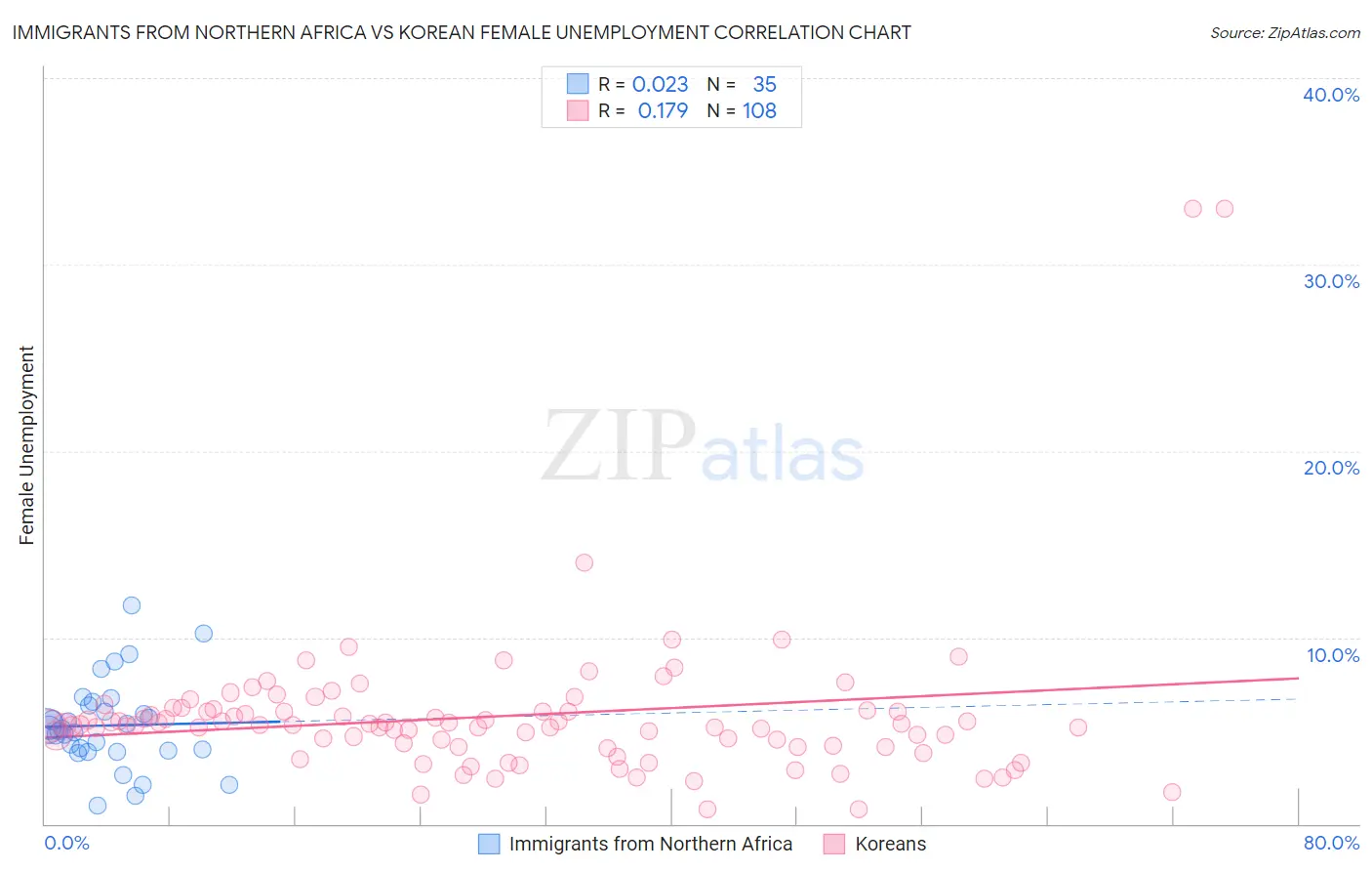 Immigrants from Northern Africa vs Korean Female Unemployment