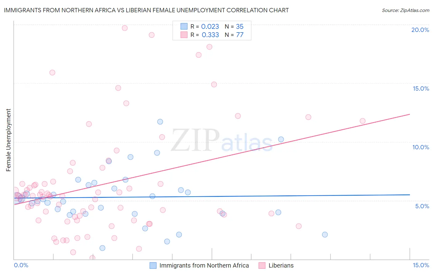Immigrants from Northern Africa vs Liberian Female Unemployment