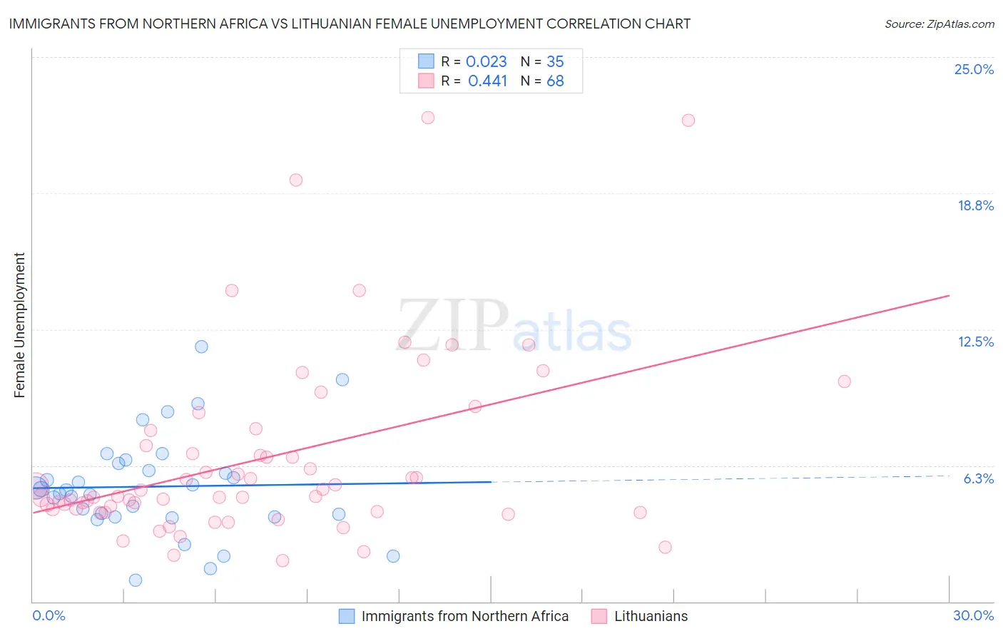 Immigrants from Northern Africa vs Lithuanian Female Unemployment