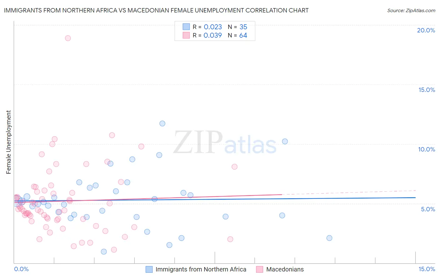 Immigrants from Northern Africa vs Macedonian Female Unemployment