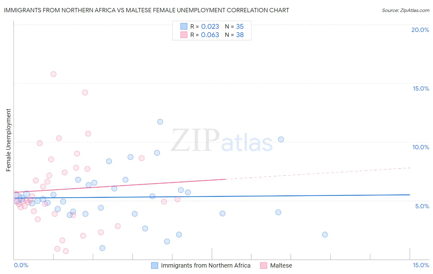 Immigrants from Northern Africa vs Maltese Female Unemployment