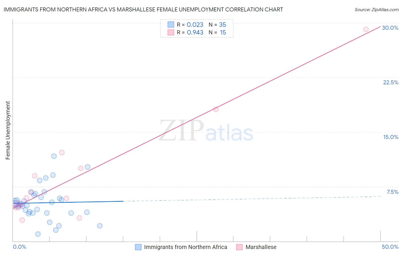 Immigrants from Northern Africa vs Marshallese Female Unemployment
