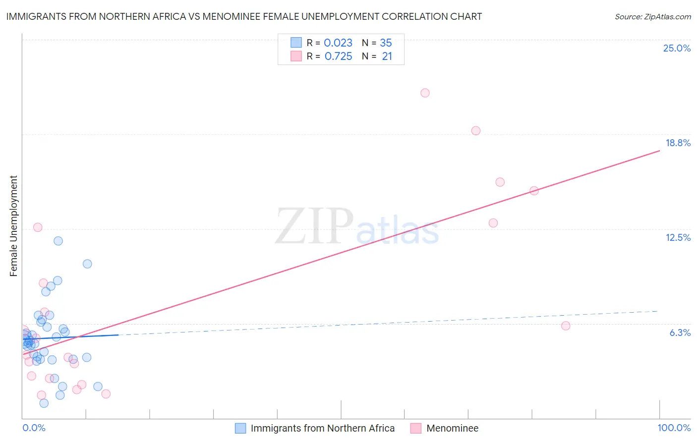 Immigrants from Northern Africa vs Menominee Female Unemployment