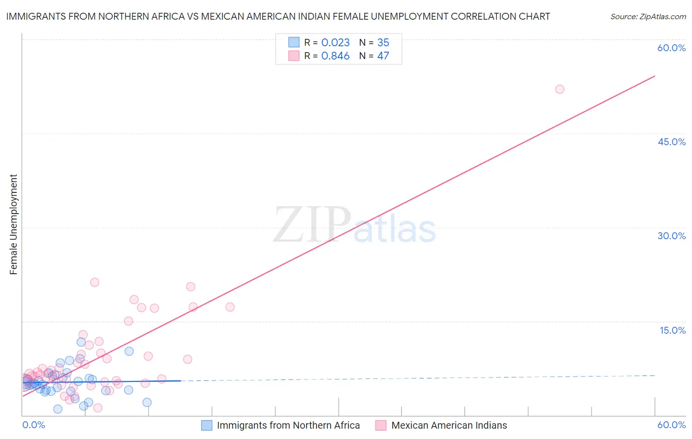 Immigrants from Northern Africa vs Mexican American Indian Female Unemployment