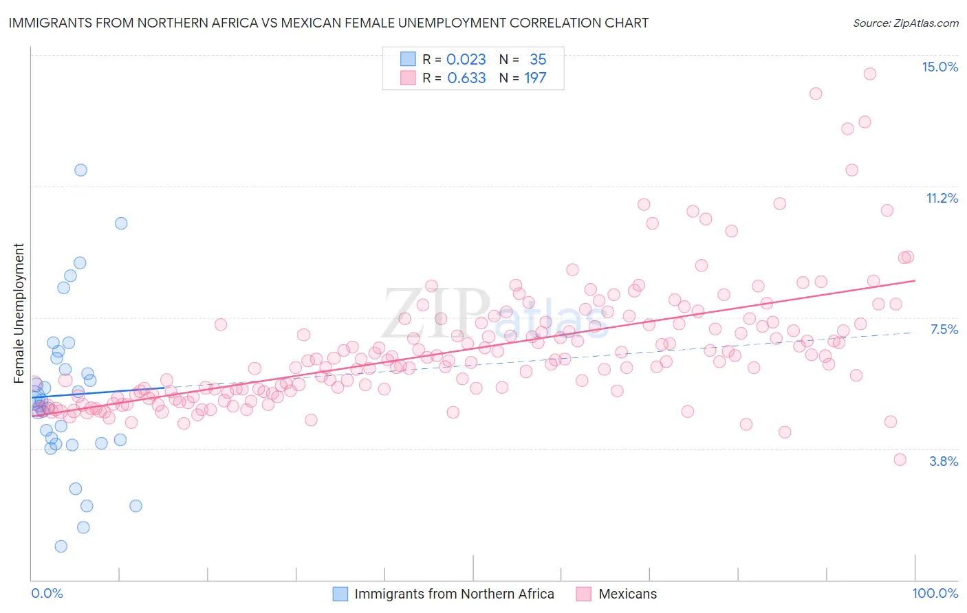 Immigrants from Northern Africa vs Mexican Female Unemployment