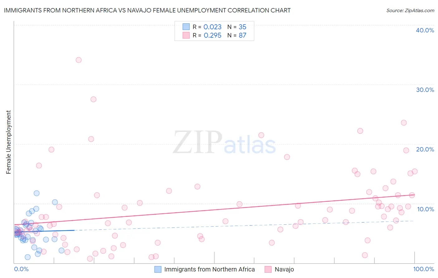 Immigrants from Northern Africa vs Navajo Female Unemployment