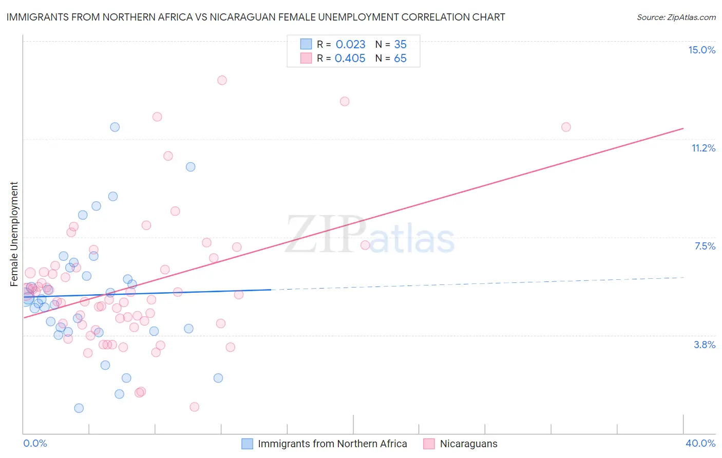 Immigrants from Northern Africa vs Nicaraguan Female Unemployment