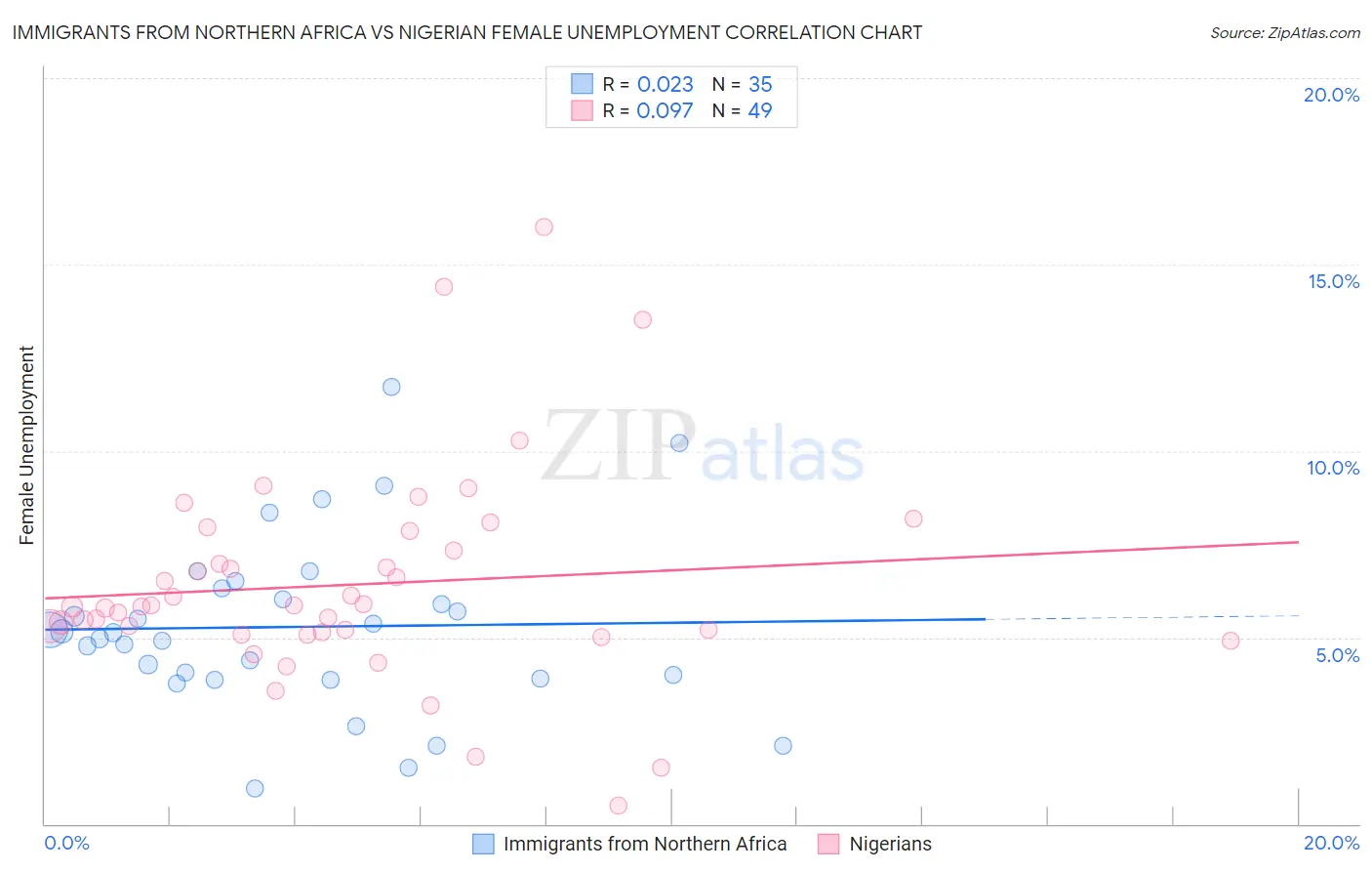 Immigrants from Northern Africa vs Nigerian Female Unemployment