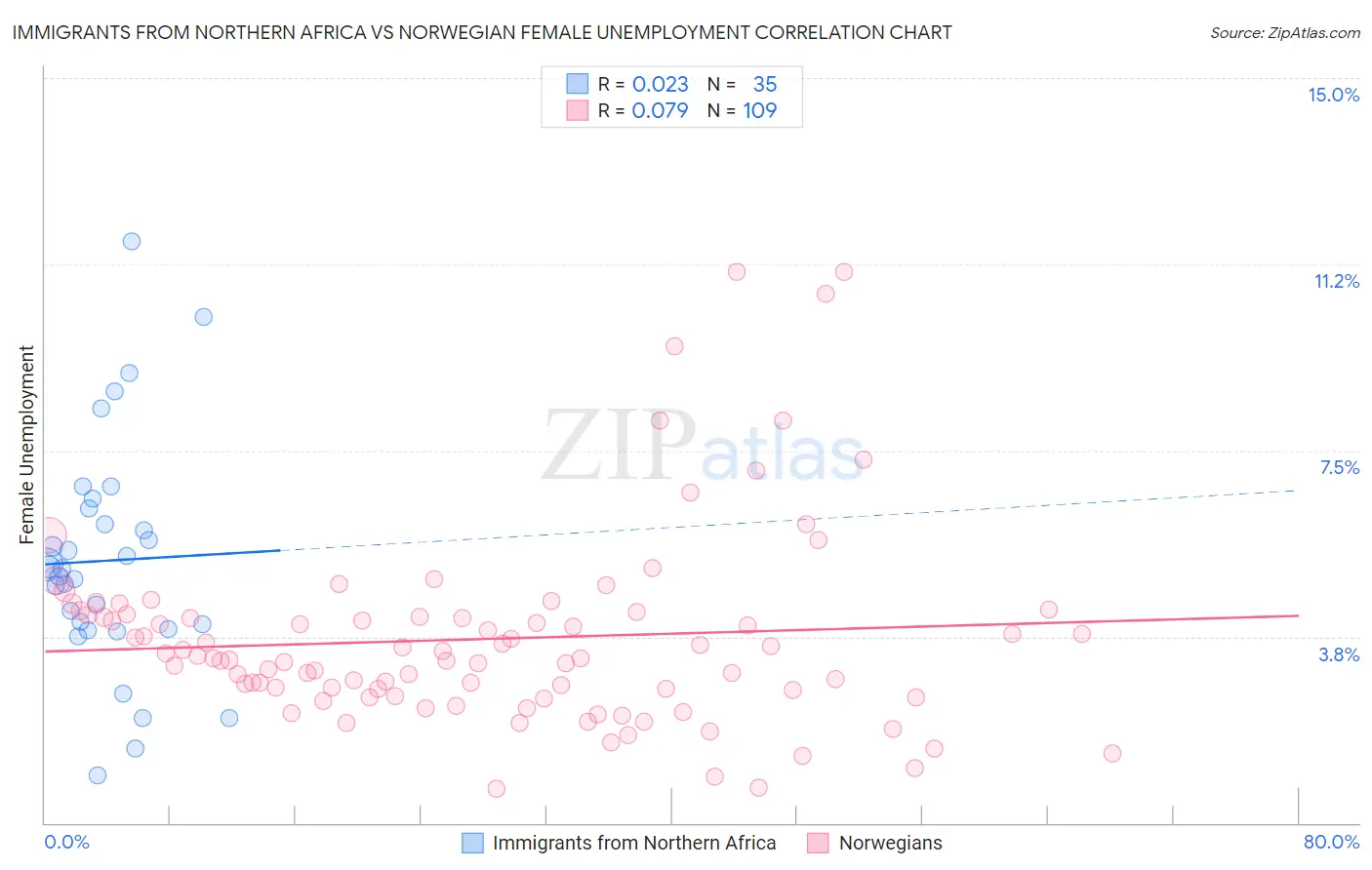 Immigrants from Northern Africa vs Norwegian Female Unemployment