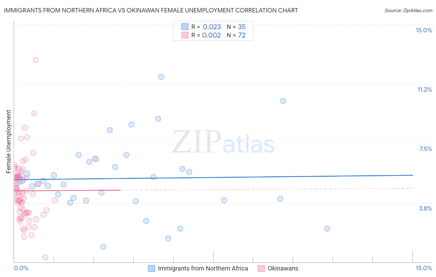 Immigrants from Northern Africa vs Okinawan Female Unemployment