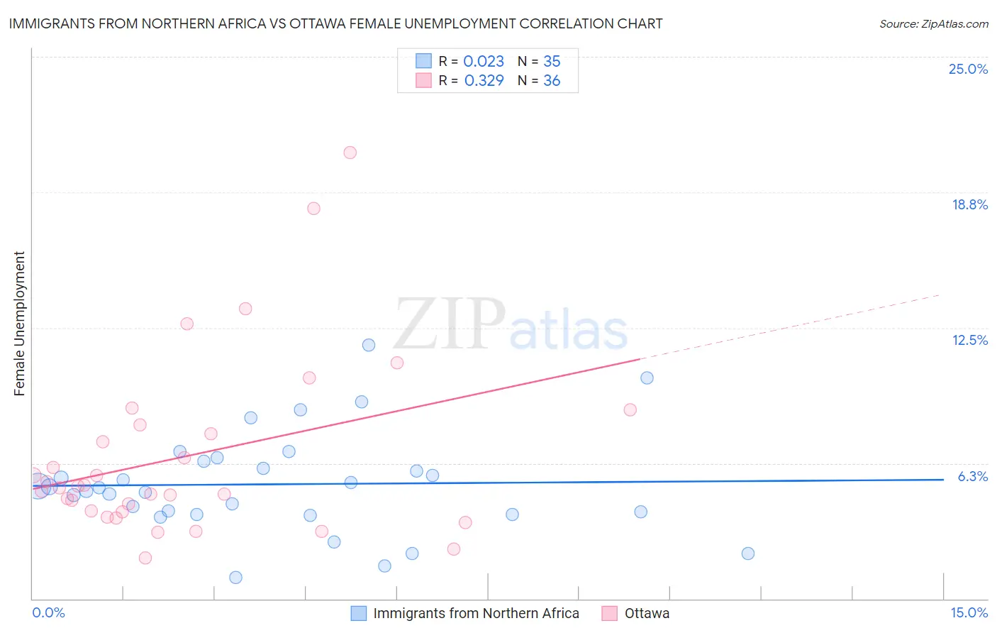 Immigrants from Northern Africa vs Ottawa Female Unemployment