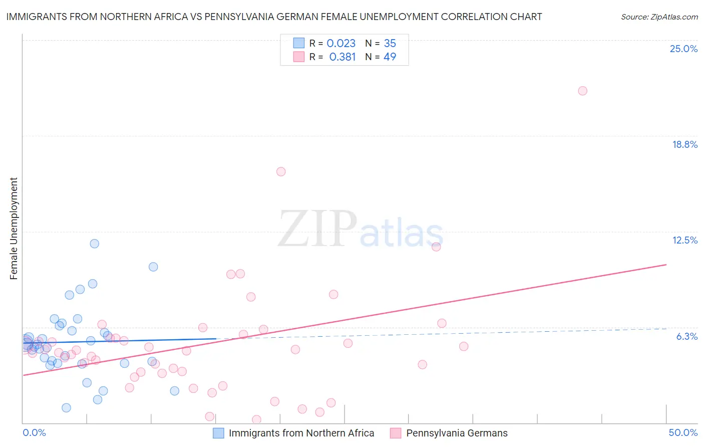 Immigrants from Northern Africa vs Pennsylvania German Female Unemployment