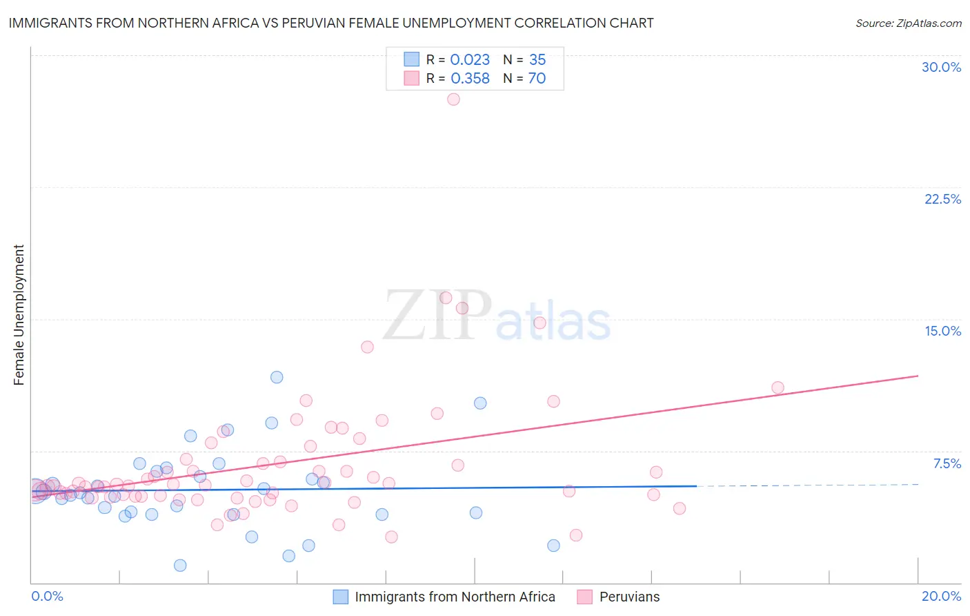Immigrants from Northern Africa vs Peruvian Female Unemployment