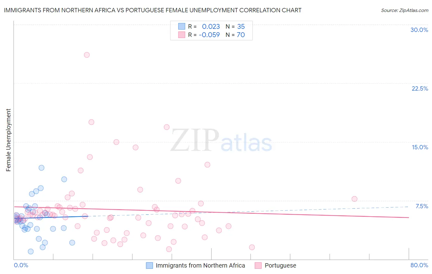 Immigrants from Northern Africa vs Portuguese Female Unemployment
