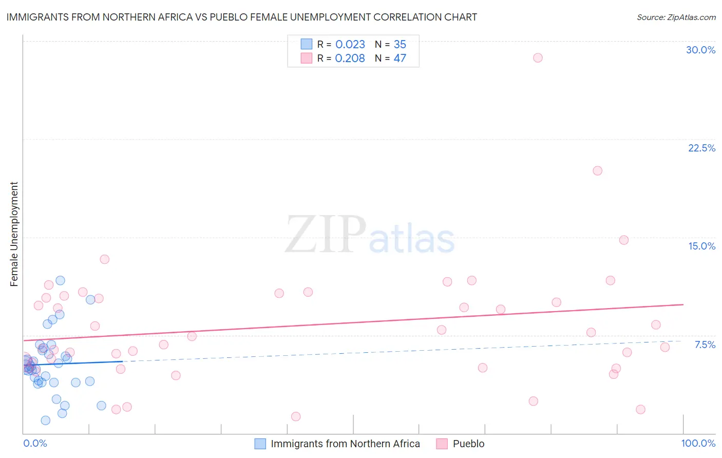 Immigrants from Northern Africa vs Pueblo Female Unemployment