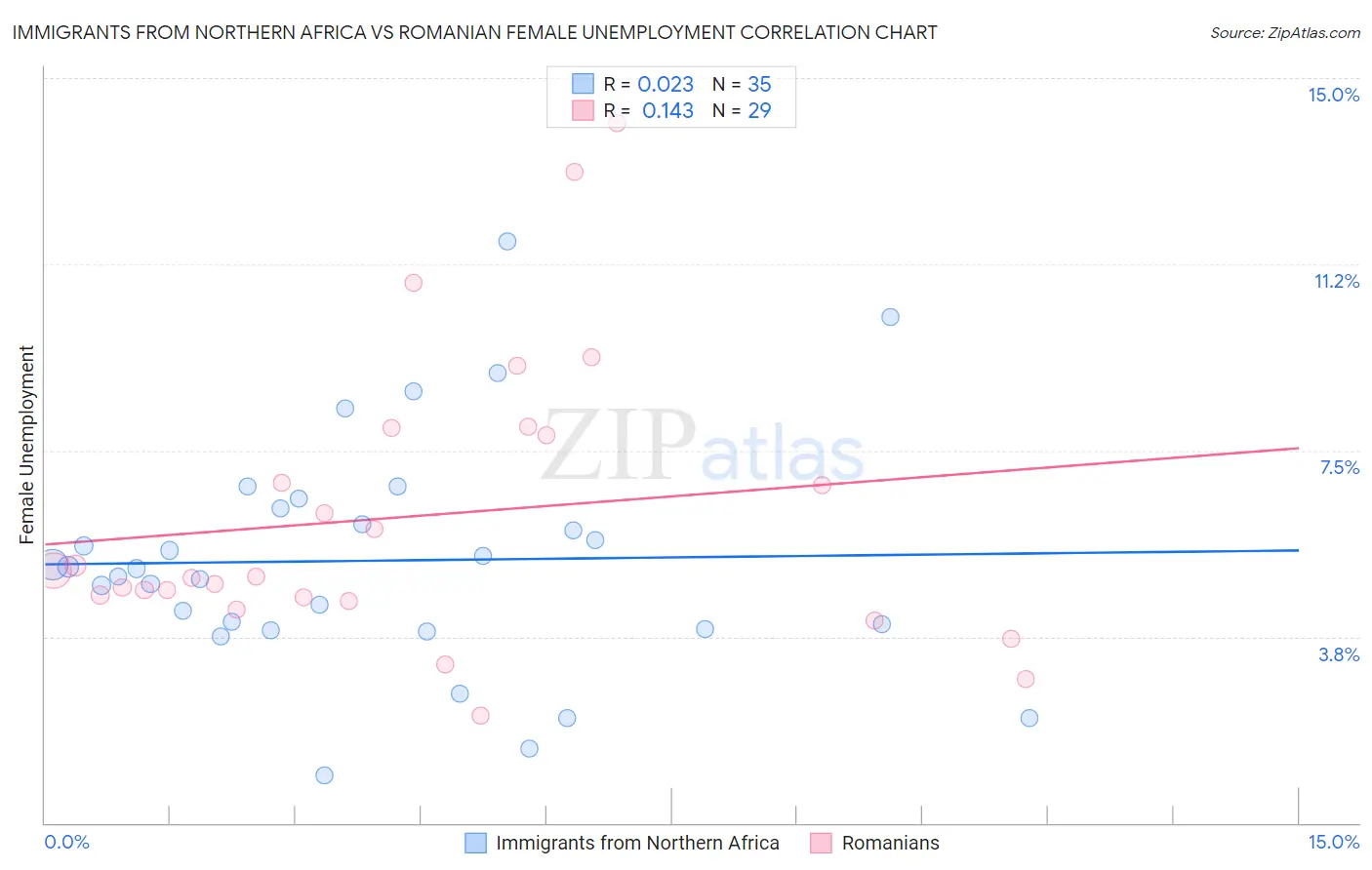 Immigrants from Northern Africa vs Romanian Female Unemployment