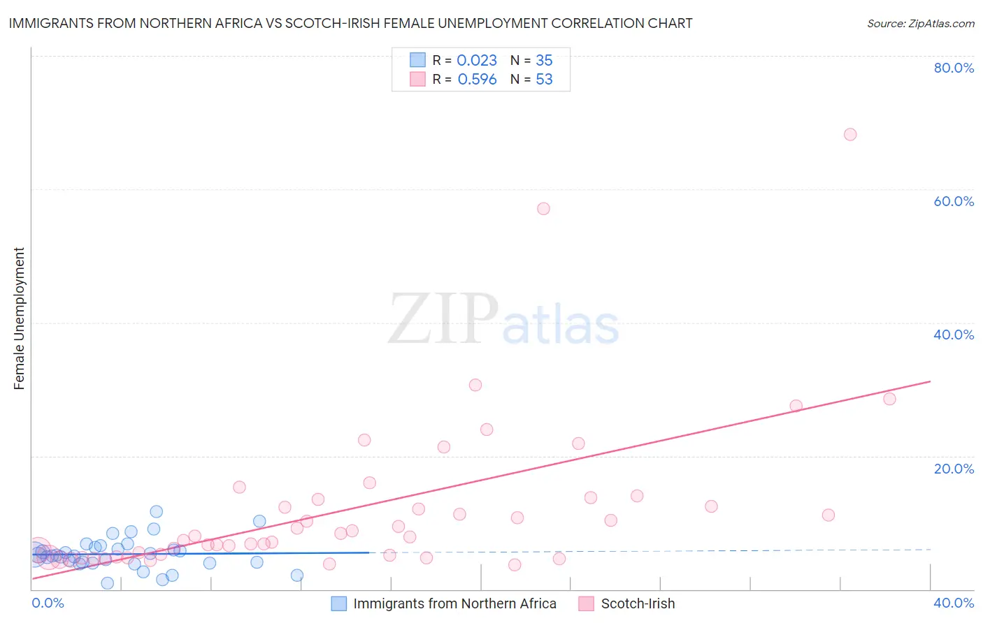 Immigrants from Northern Africa vs Scotch-Irish Female Unemployment