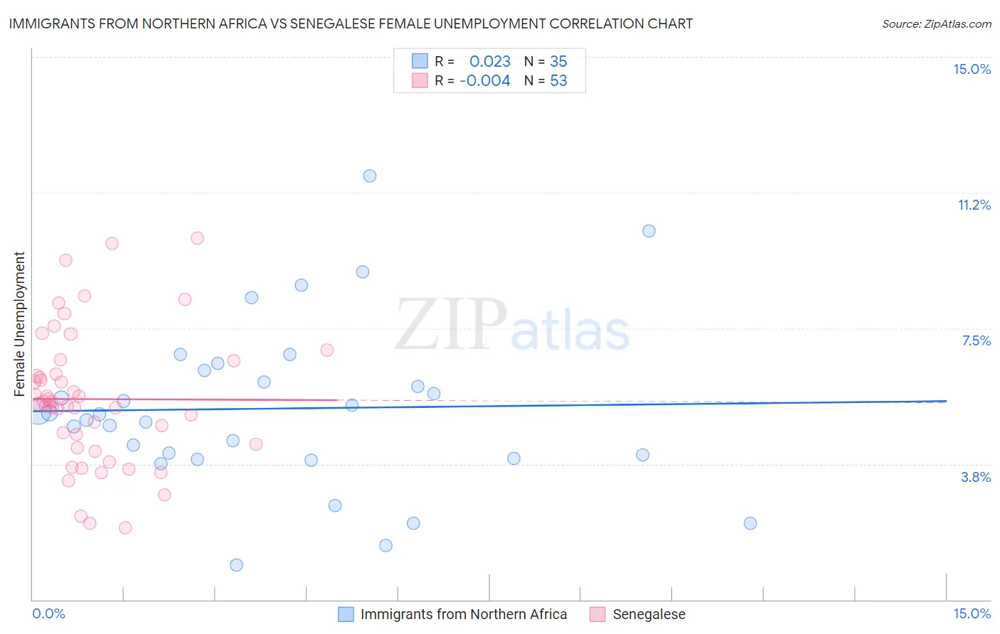 Immigrants from Northern Africa vs Senegalese Female Unemployment