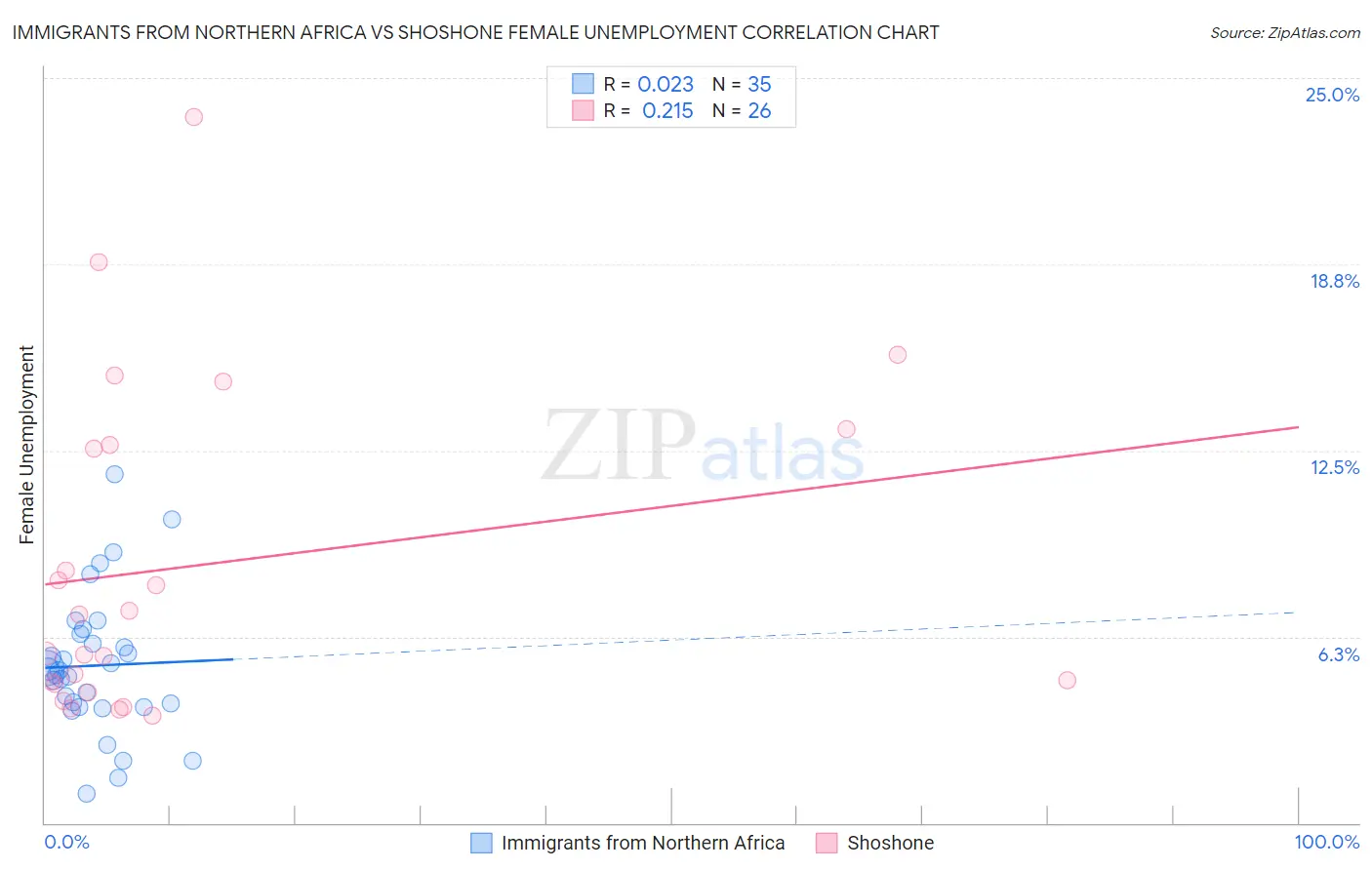 Immigrants from Northern Africa vs Shoshone Female Unemployment