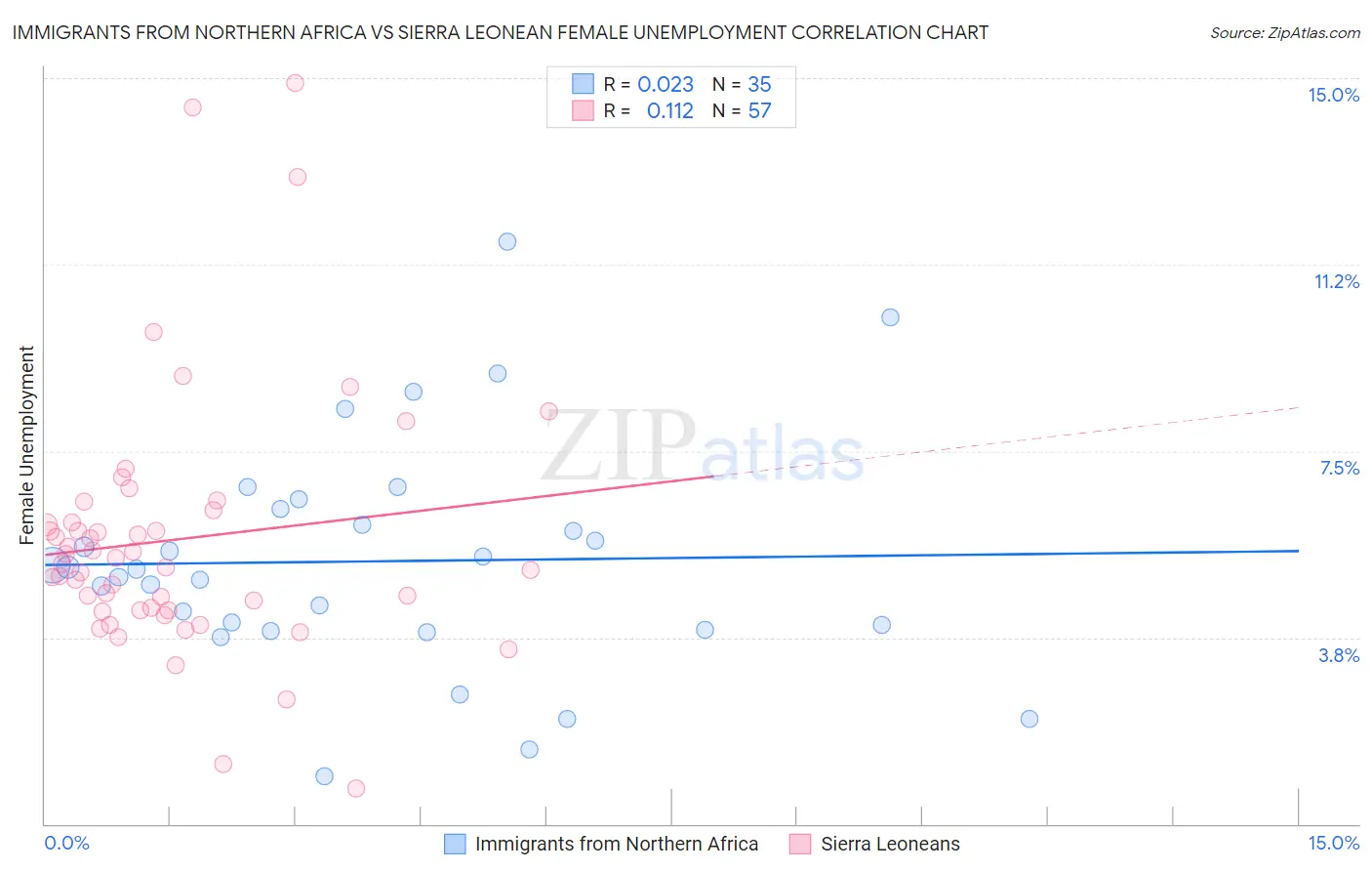 Immigrants from Northern Africa vs Sierra Leonean Female Unemployment