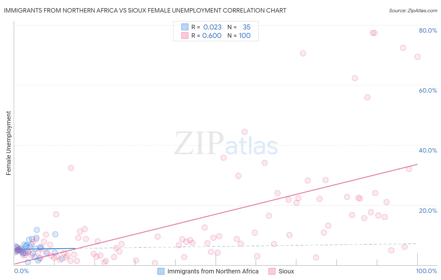 Immigrants from Northern Africa vs Sioux Female Unemployment