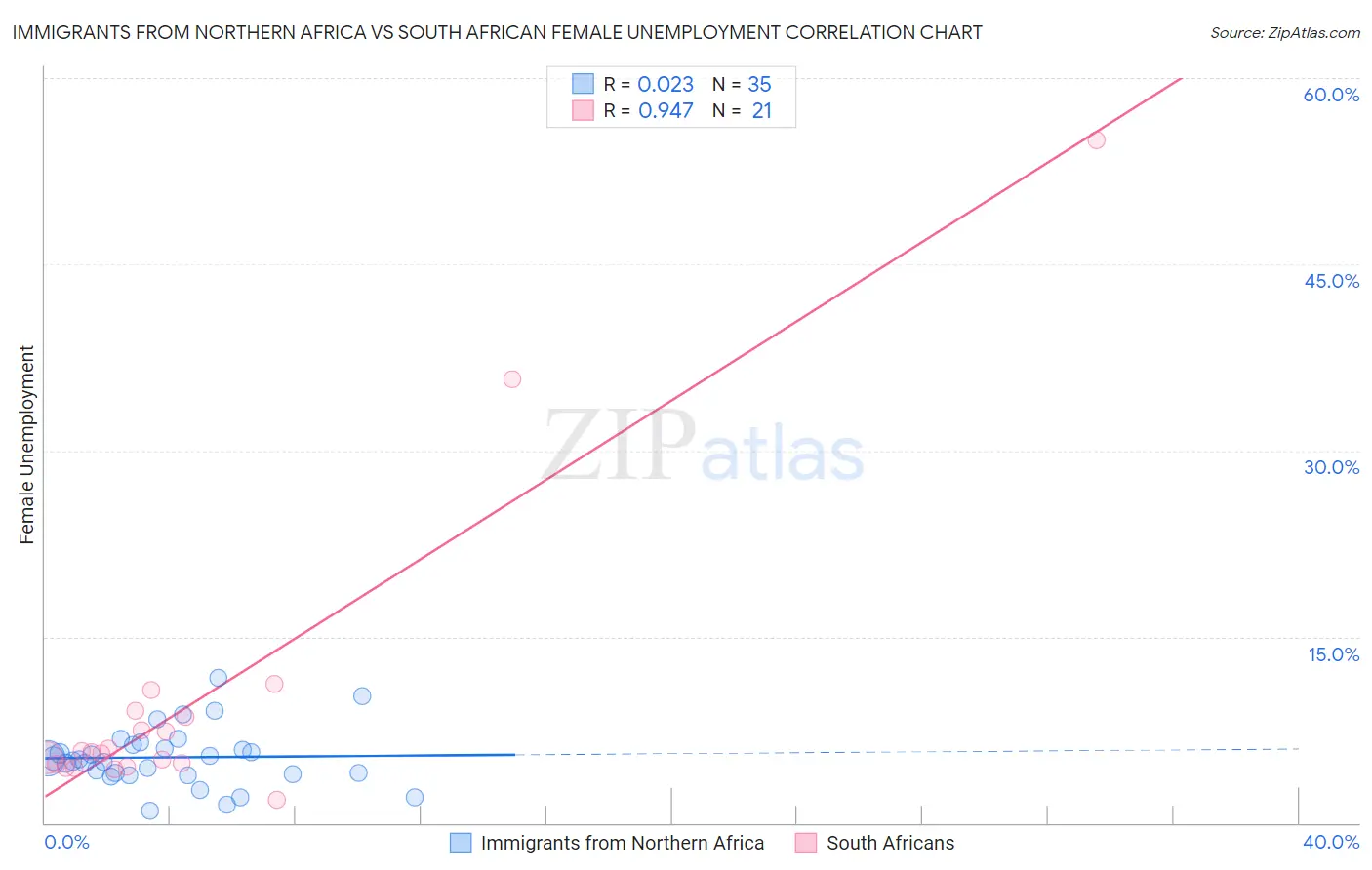 Immigrants from Northern Africa vs South African Female Unemployment