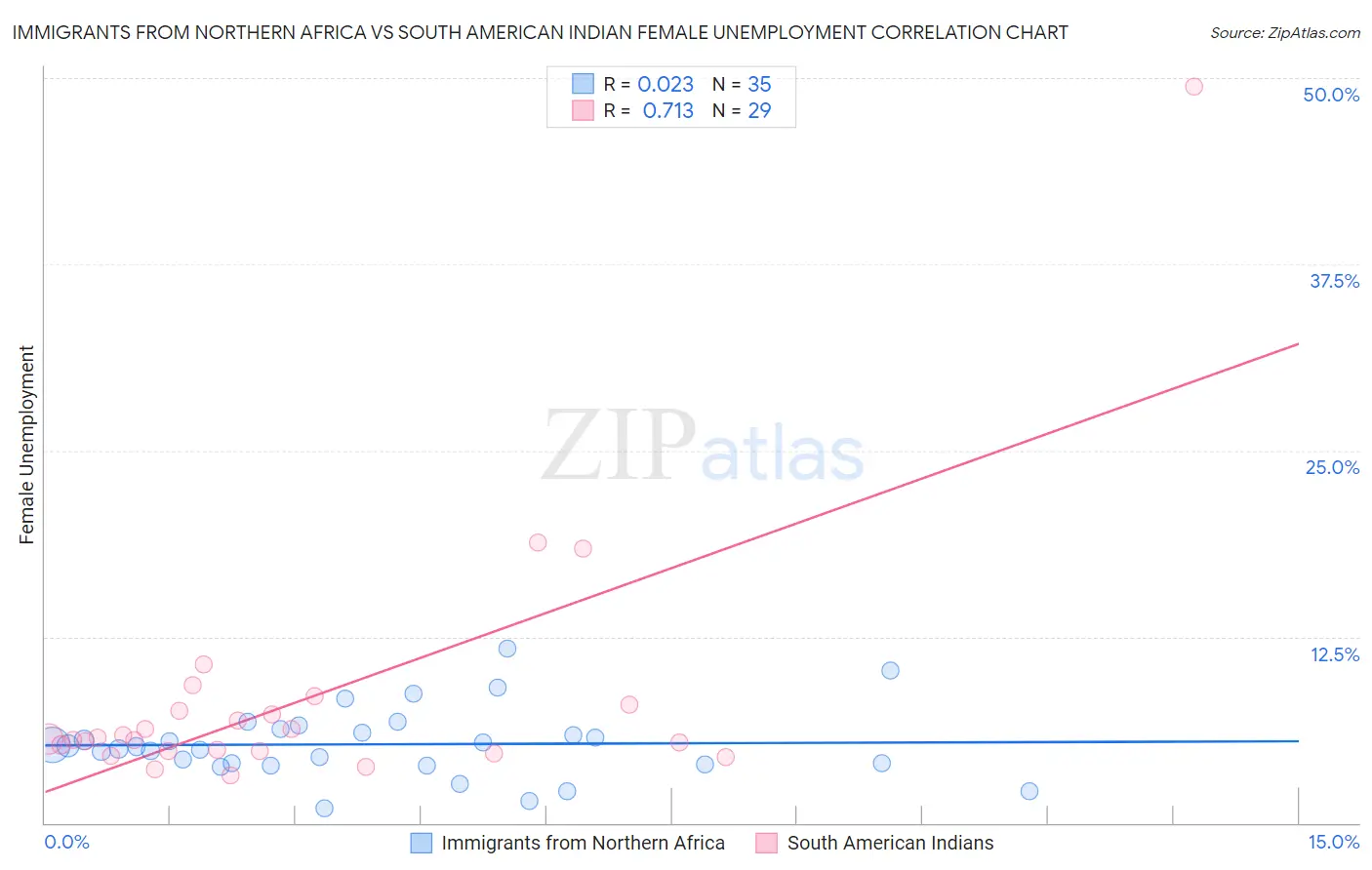 Immigrants from Northern Africa vs South American Indian Female Unemployment