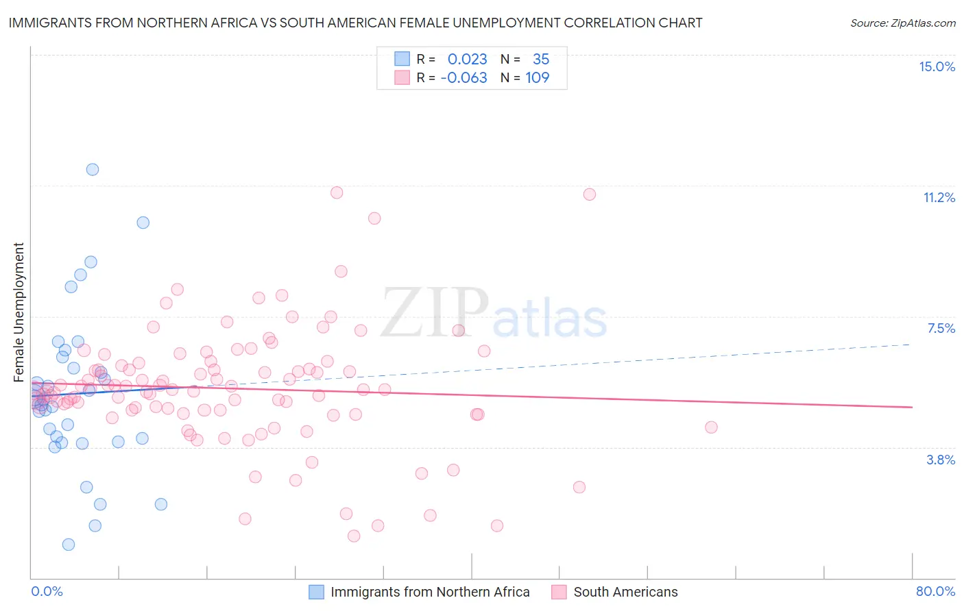 Immigrants from Northern Africa vs South American Female Unemployment