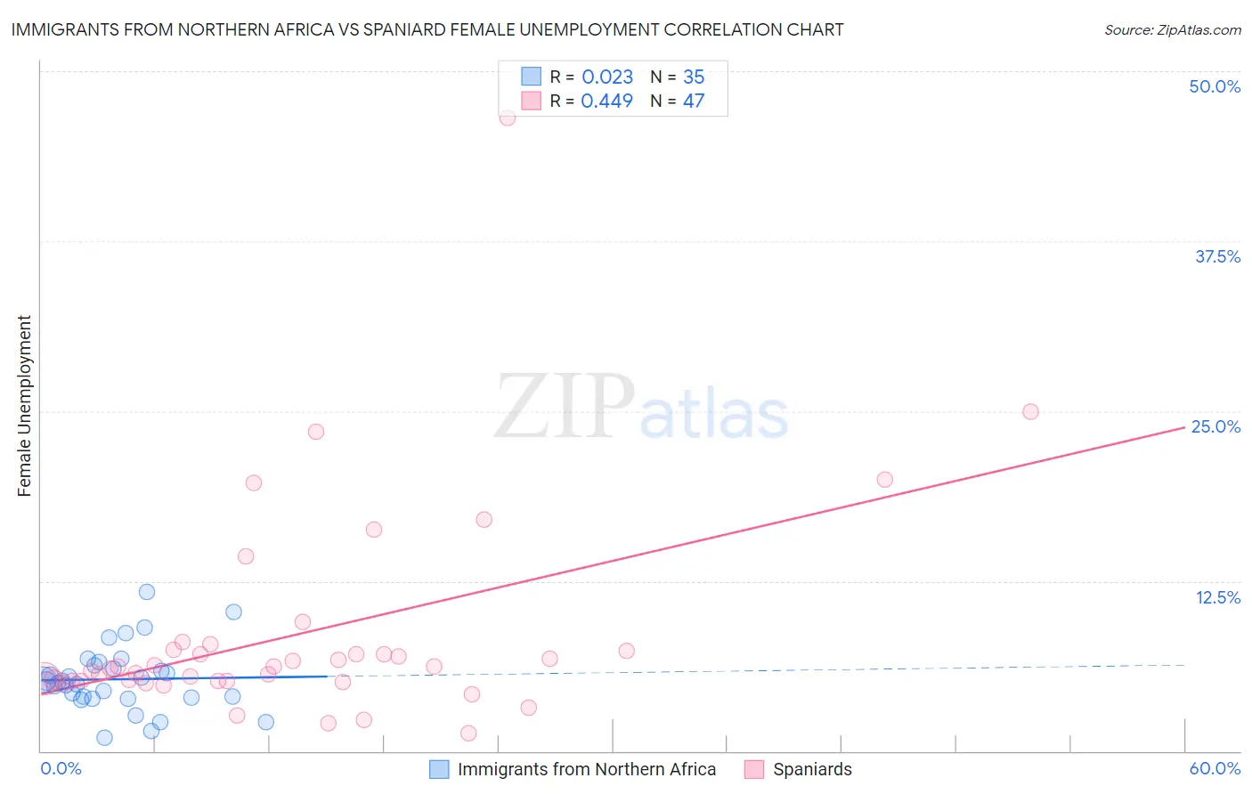 Immigrants from Northern Africa vs Spaniard Female Unemployment
