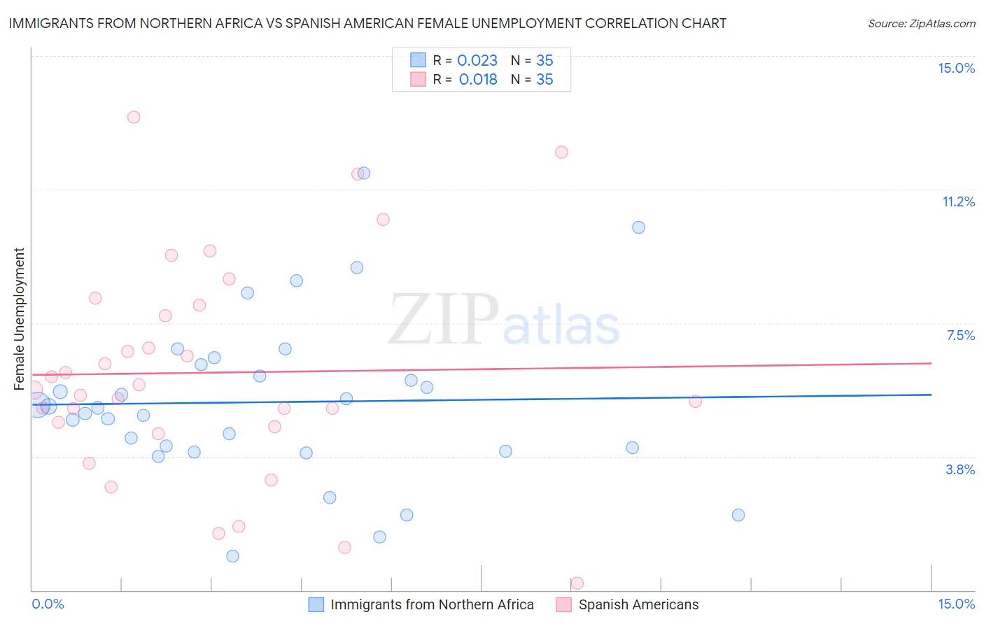Immigrants from Northern Africa vs Spanish American Female Unemployment