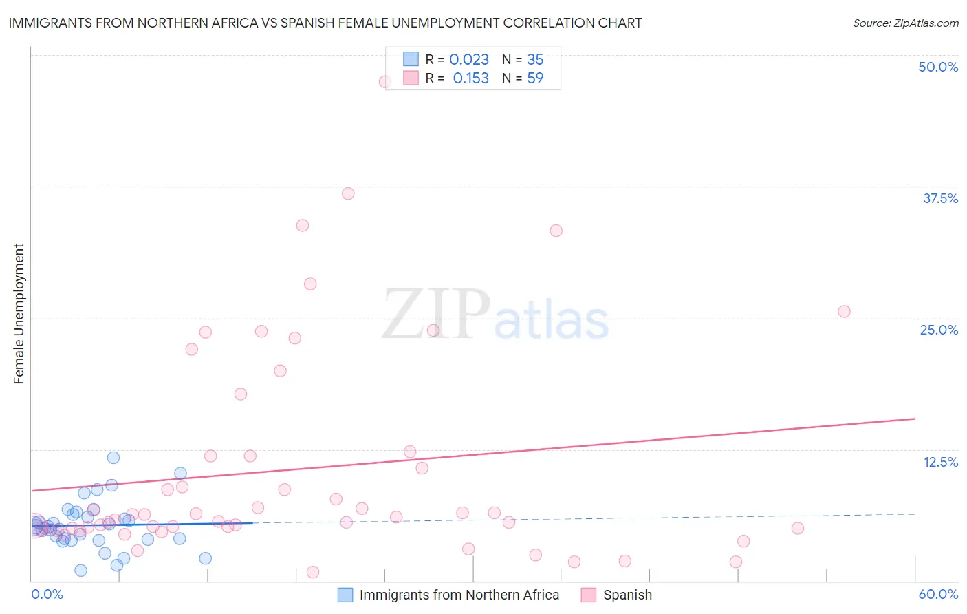 Immigrants from Northern Africa vs Spanish Female Unemployment