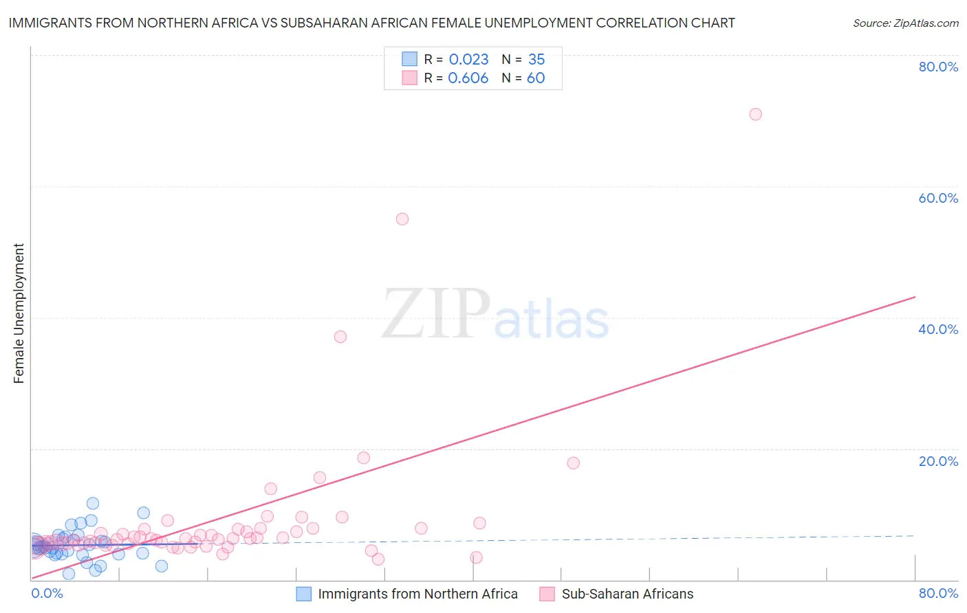Immigrants from Northern Africa vs Subsaharan African Female Unemployment