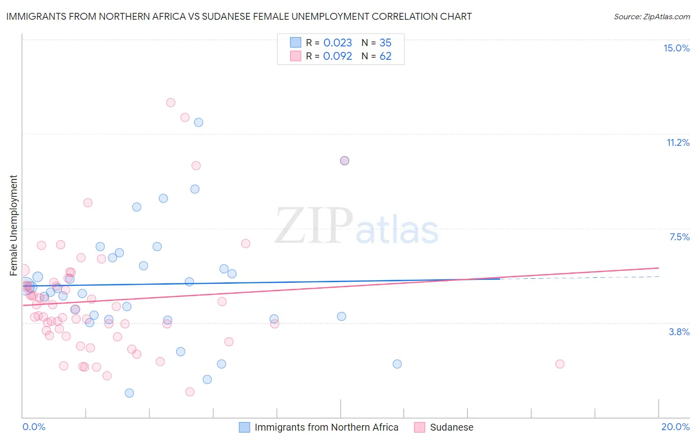 Immigrants from Northern Africa vs Sudanese Female Unemployment