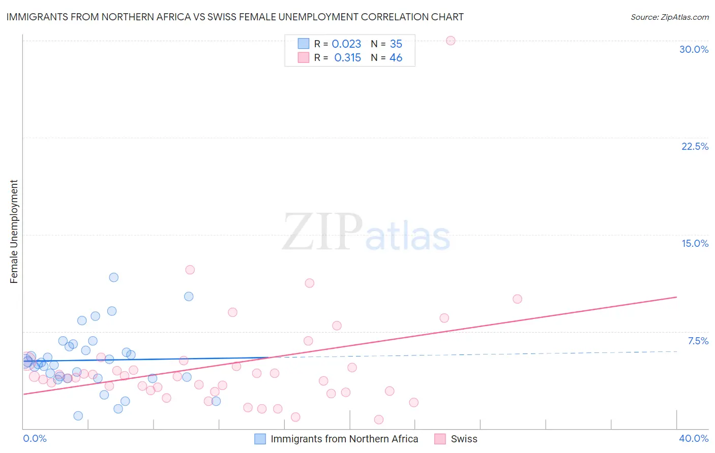 Immigrants from Northern Africa vs Swiss Female Unemployment