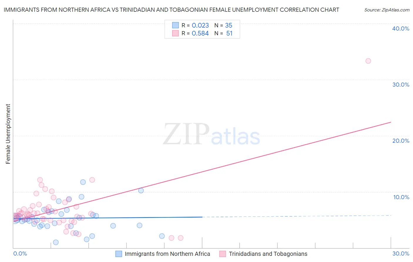 Immigrants from Northern Africa vs Trinidadian and Tobagonian Female Unemployment