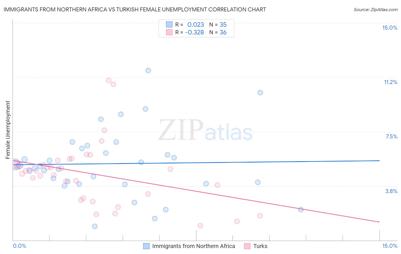 Immigrants from Northern Africa vs Turkish Female Unemployment