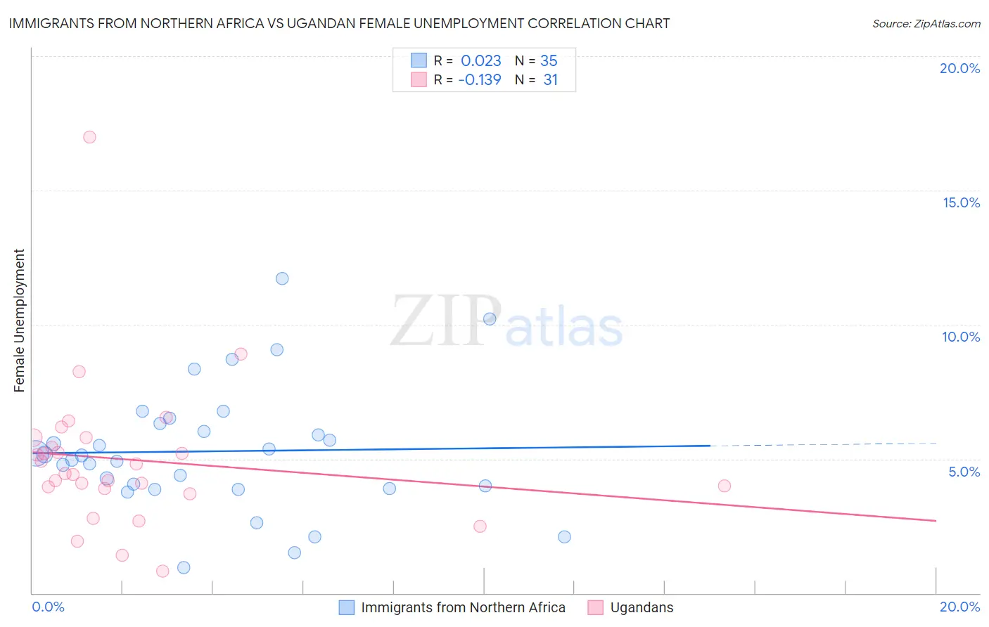 Immigrants from Northern Africa vs Ugandan Female Unemployment