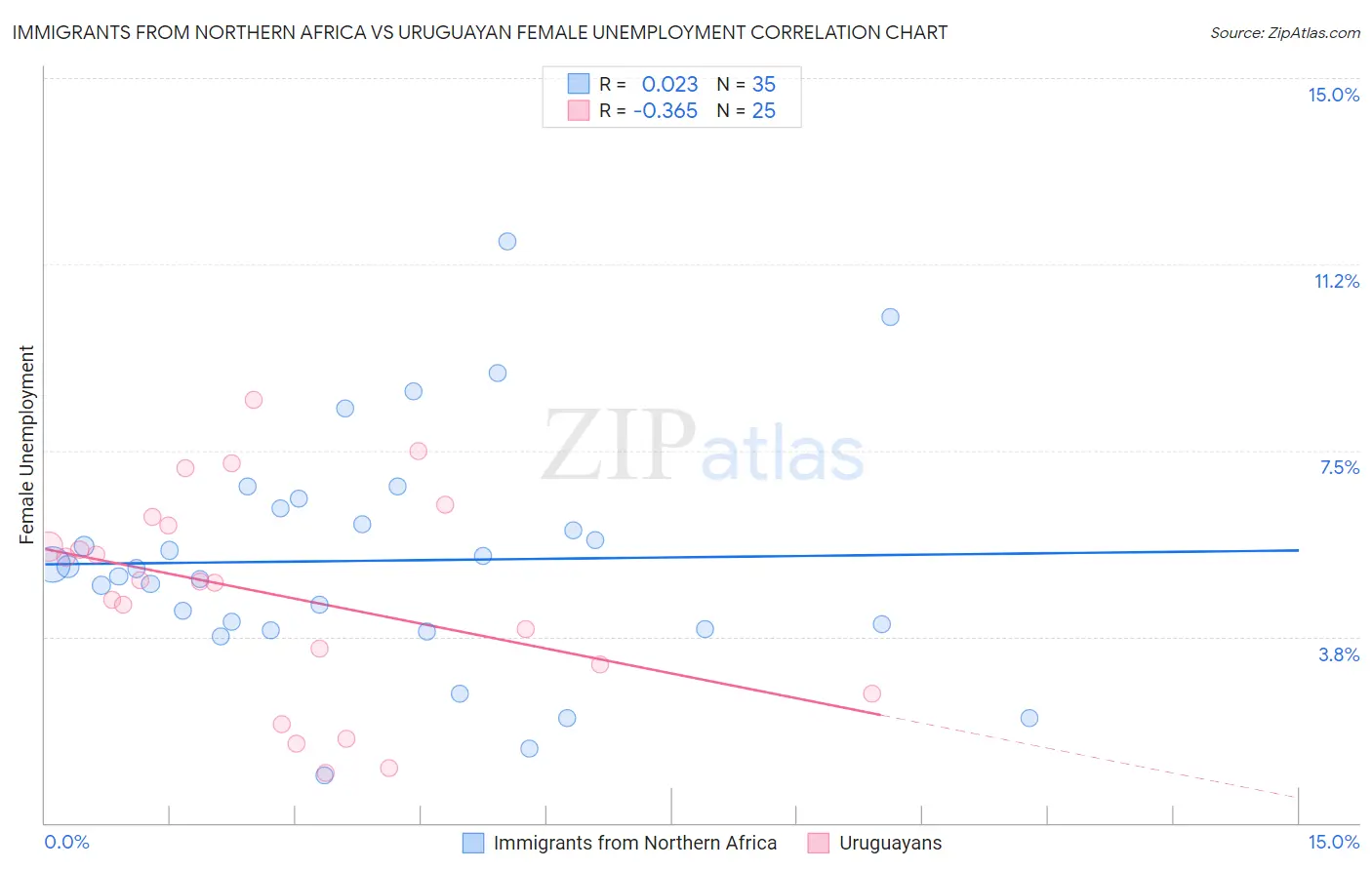 Immigrants from Northern Africa vs Uruguayan Female Unemployment