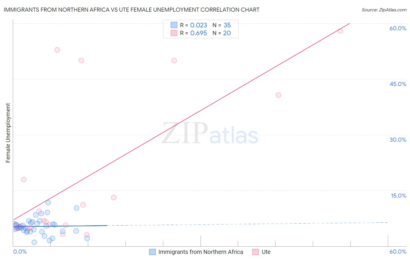 Immigrants from Northern Africa vs Ute Female Unemployment