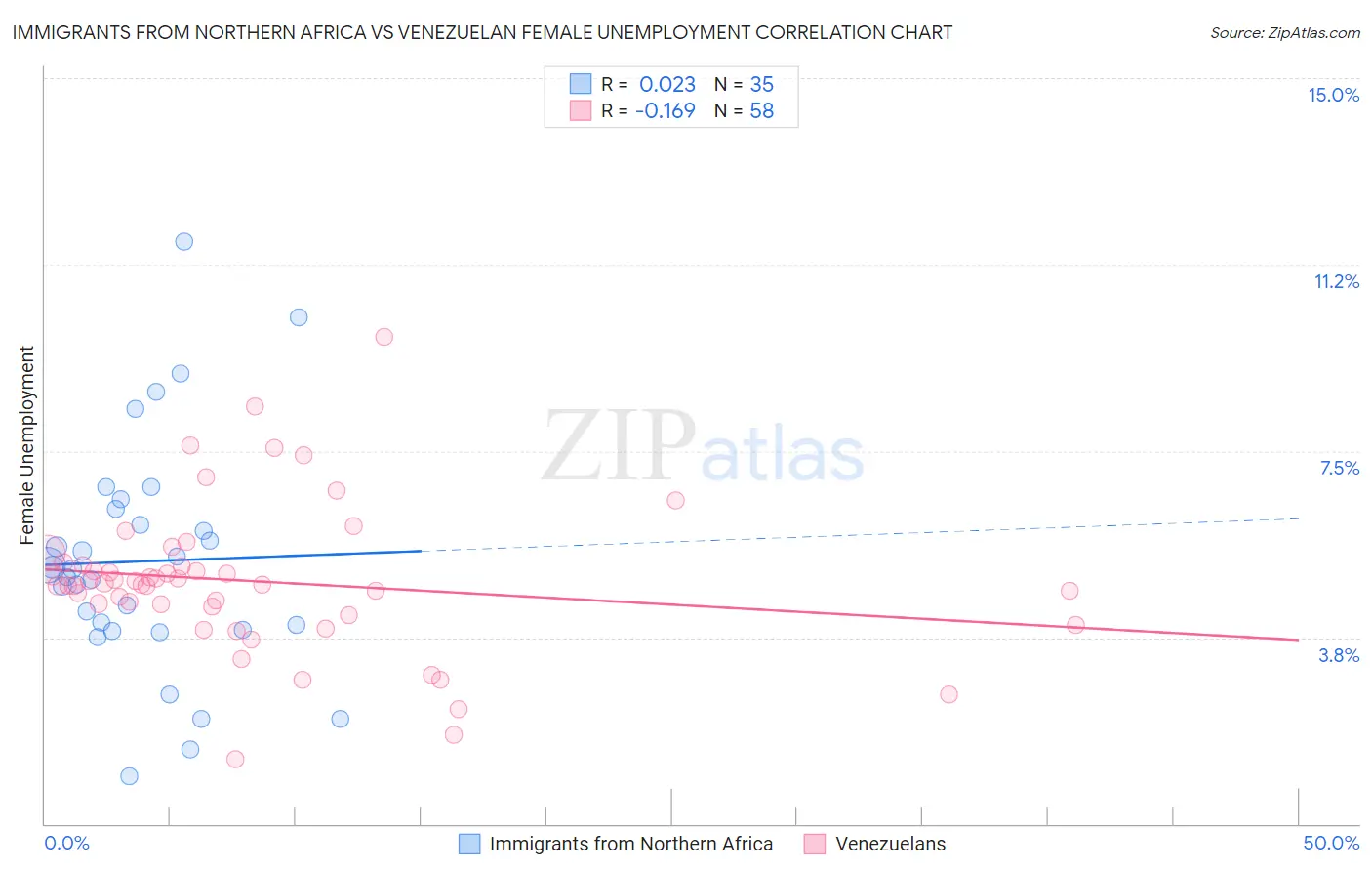 Immigrants from Northern Africa vs Venezuelan Female Unemployment