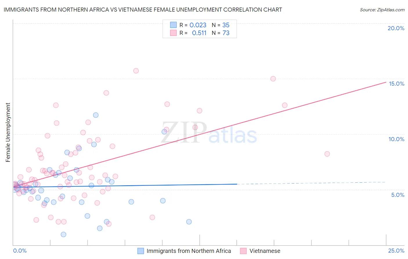 Immigrants from Northern Africa vs Vietnamese Female Unemployment