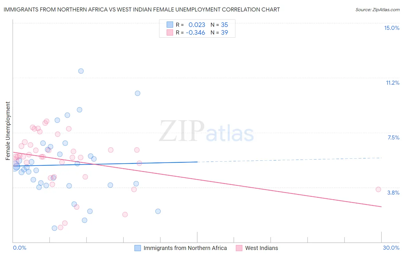 Immigrants from Northern Africa vs West Indian Female Unemployment