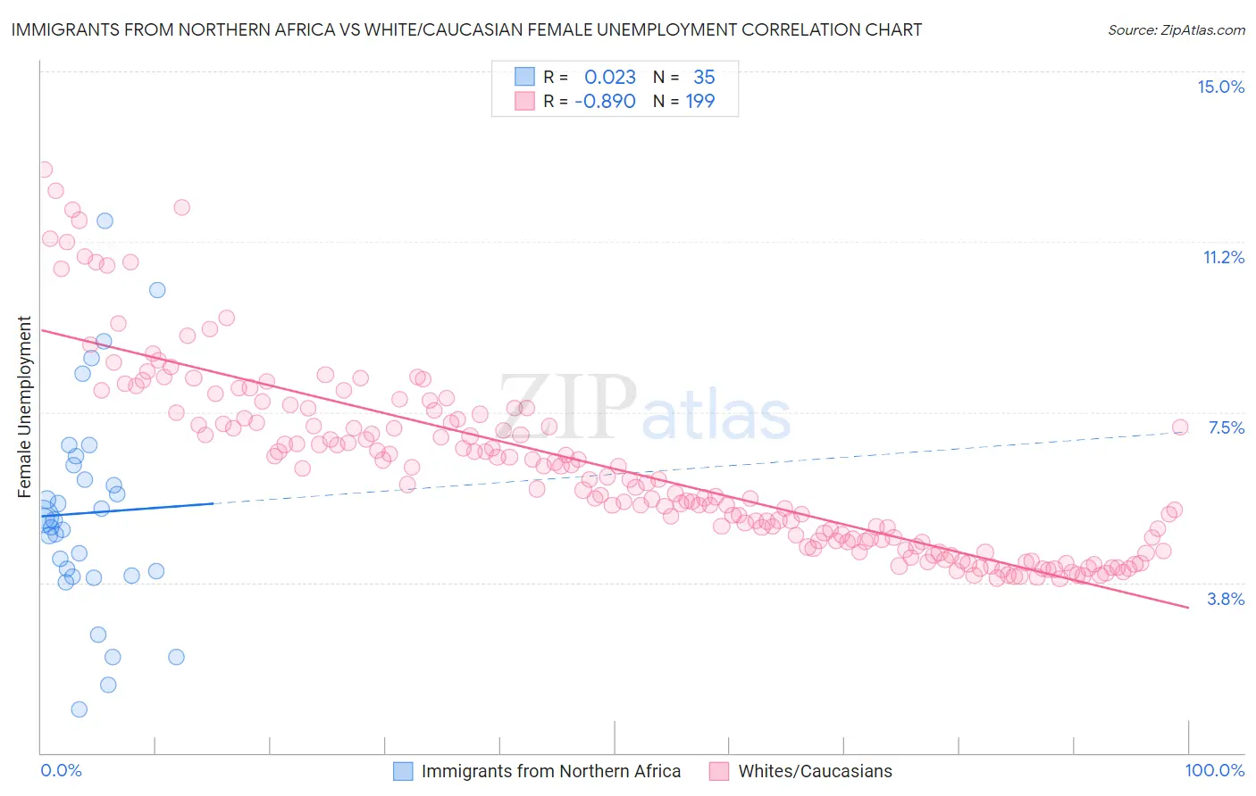 Immigrants from Northern Africa vs White/Caucasian Female Unemployment