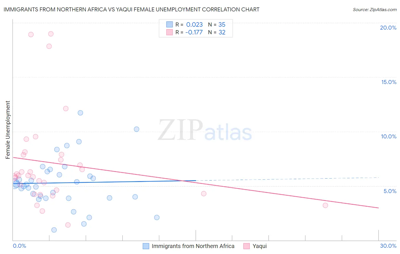 Immigrants from Northern Africa vs Yaqui Female Unemployment