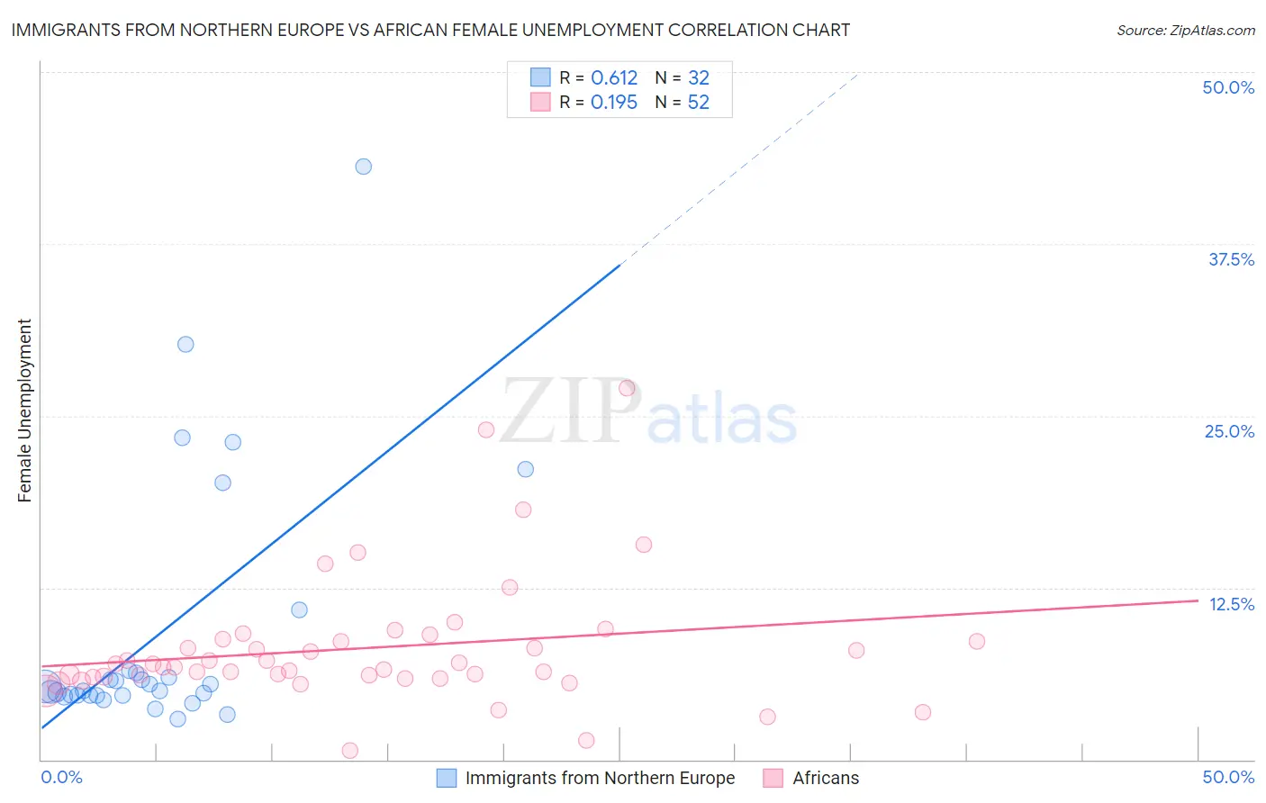 Immigrants from Northern Europe vs African Female Unemployment