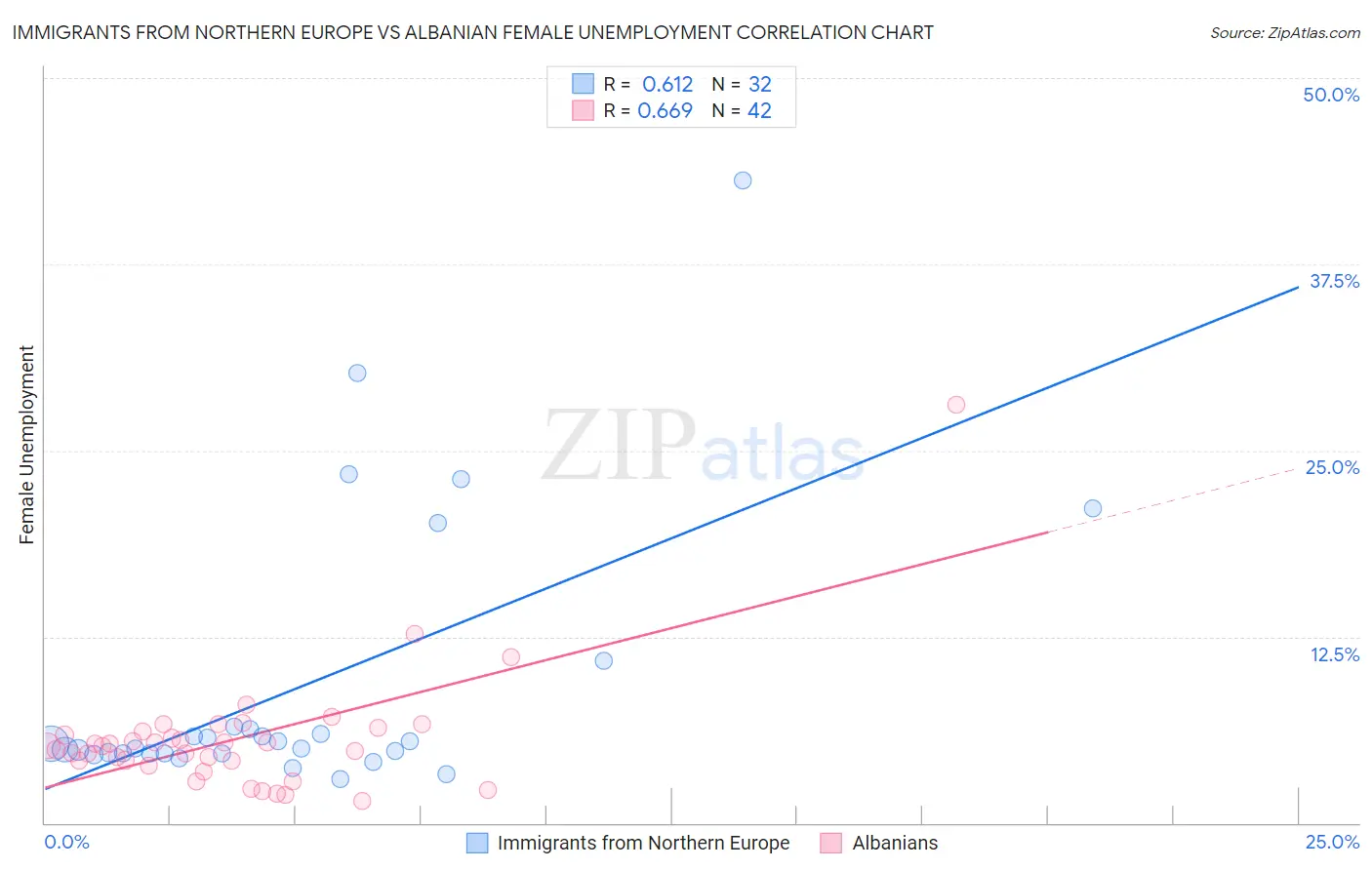 Immigrants from Northern Europe vs Albanian Female Unemployment